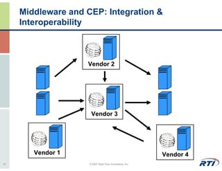 Middleware and CEP: Integration &
     Interoperability



                    Vendor 2




                      Vendor 3




        Vendor 1                                          Vendor 4
10                   © 2007 Real-Time Innovations, Inc.
 