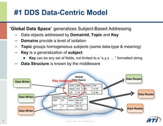 #1 DDS Data-Centric Model

     “Global Data Space” generalizes Subject-Based Addressing
       – Data objects addressed by DomainId, Topic and Key
       – Domains provide a level of isolation
       – Topic groups homogeneous subjects (same data-type & meaning)
       – Key is a generalization of subject
                 Key can be any set of fields, not limited to a “x.y.z …” formatted string
       – Data Structure is known by the middleware


                                                                               Data Reader
       Data Writer              Key (subject)



                                                                                       Data Reader
         Data Writer



                                                                                Data Reader
         Data Writer


16                                      © 2007 Real-Time Innovations, Inc.
 