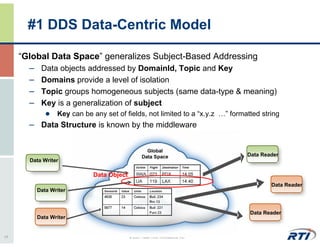 #1 DDS Data-Centric Model

     “Global Data Space” generalizes Subject-Based Addressing
       – Data objects addressed by DomainId, Topic and Key
       – Domains provide a level of isolation
       – Topic groups homogeneous subjects (same data-type & meaning)
       – Key is a generalization of subject
                 Key can be any set of fields, not limited to a “x.y.z …” formatted string
       – Data Structure is known by the middleware


                                                                               Data Reader
       Data Writer

                            Data Object
                                                                                       Data Reader
         Data Writer



                                                                                Data Reader
         Data Writer


17                                        © 2007 Real-Time Innovations, Inc.
 