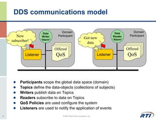 DDS communications model

                         Data         Domain                                            Data         Domain
        New              Writer     Participant                                        Reader      Participant
                        “Alarm”
                                                                Got new                “Alarm”
     subscriber!                                                 data
                                  Offered                                                        Offered
             Listener             QoS                                       Listener             QoS




          Participants scope the global data space (domain)
          Topics define the data-objects (collections of subjects)
          Writers publish data on Topics
          Readers subscribe to data on Topics
          QoS Policies are used configure the system
          Listeners are used to notify the application of events
19                                     © 2007 Real-Time Innovations, Inc.
 