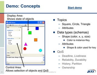 Demo: Concepts                                                         Start demo

      Display Area:
      Shows state of objects                                       Topics
                                                                   – Square, Circle, Triangle
                                                                   – Attributes
                                                                   Data types (schemas)
                                                                   – Shape (color, x, y, size)
                                                                            Color is instance Key
                                                                   – Attributes
                                                                            Shape & color used for key
                                                                   QoS
                                                                   –   Deadline, Liveliness
                                                                   –   Reliability, Durability
                                                                   –   History, Partition
     Control Area:                                                 –   Ownership
20
     Allows selection of objects and Real-Time Innovations, Inc.
                                  © 2007
                                         QoS
 