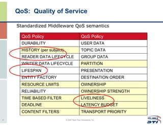 QoS: Quality of Service

     Standardized Middleware QoS semantics

       QoS Policy                                QoS Policy
       DURABILITY                                USER DATA
       HISTORY (per subject)                     TOPIC DATA
       READER DATA LIFECYCLE                     GROUP DATA
       WRITER DATA LIFECYCLE                     PARTITION
       LIFESPAN                                  PRESENTATION
       ENTITY FACTORY                            DESTINATION ORDER
       RESOURCE LIMITS                           OWNERSHIP
       RELIABILITY                               OWNERSHIP STRENGTH
       TIME BASED FILTER                         LIVELINESS
       DEADLINE                                  LATENCY BUDGET
       CONTENT FILTERS                           TRANSPORT PRIORITY
21                             © 2007 Real-Time Innovations, Inc.
 