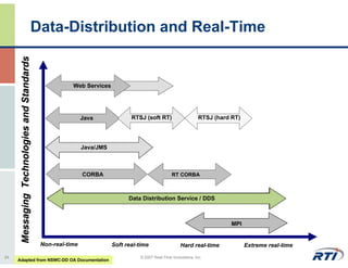 Data-Distribution and Real-Time
      Messaging Technologies and Standards




                                                        Web Services




                                                             Java              RTSJ (soft RT)                     RTSJ (hard RT)




                                                             Java/RMI
                                                             Java/JMS



                                                             CORBA                                 RT CORBA



                                                                              Data Distribution Service / DDS



                                                                                                                             MPI


                                             Non-real-time              Soft real-time                  Hard real-time             Extreme real-time
24                                                                                © 2007 Real-Time Innovations, Inc.
     Adapted from NSWC-DD OA Documentation
 