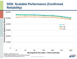 DDS: Scalable Performance (Confirmed
                                          Reliability)
                                         60,000



                                         50,000
     Point-to-Point Updates per Second




                                         40,000                                                               1-1
                                                                                                              1-10
                                                                                                              1-24
                                         30,000



                                         20,000



                                         10,000



                                             0
                                                  16   32              64                   128       256   512      1024
                                                            Message/Data Size (bytes - without batching)
         Reliable, ordered delivery over
         Gigabit Ethernet between 2.0 GHz Opteron processors
29       running 32-bit Red Hat Enterprise Linux 4.0             © 2007 Real-Time Innovations, Inc.
 