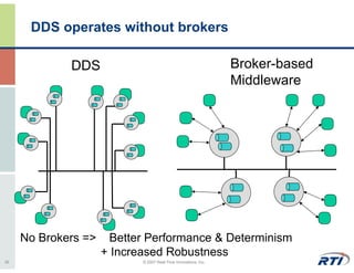 DDS operates without brokers

             DDS                                                 Broker-based
                                                                 Middleware




     No Brokers =>     Better Performance & Determinism
                     + Increased Robustness
30                          © 2007 Real-Time Innovations, Inc.
 