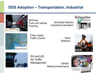 DDS Adoption – Transportation, Industrial


               WiTronix
               Train and vehicle         Schneider Electric
               Tracking               Industrial Automation



                Tokyo Japan
                Traffic Control                   Kuka
                                               Robotics




                EU and US
                Air Traffic
                Management                     Varian
                                   Medical Instruments
5
 