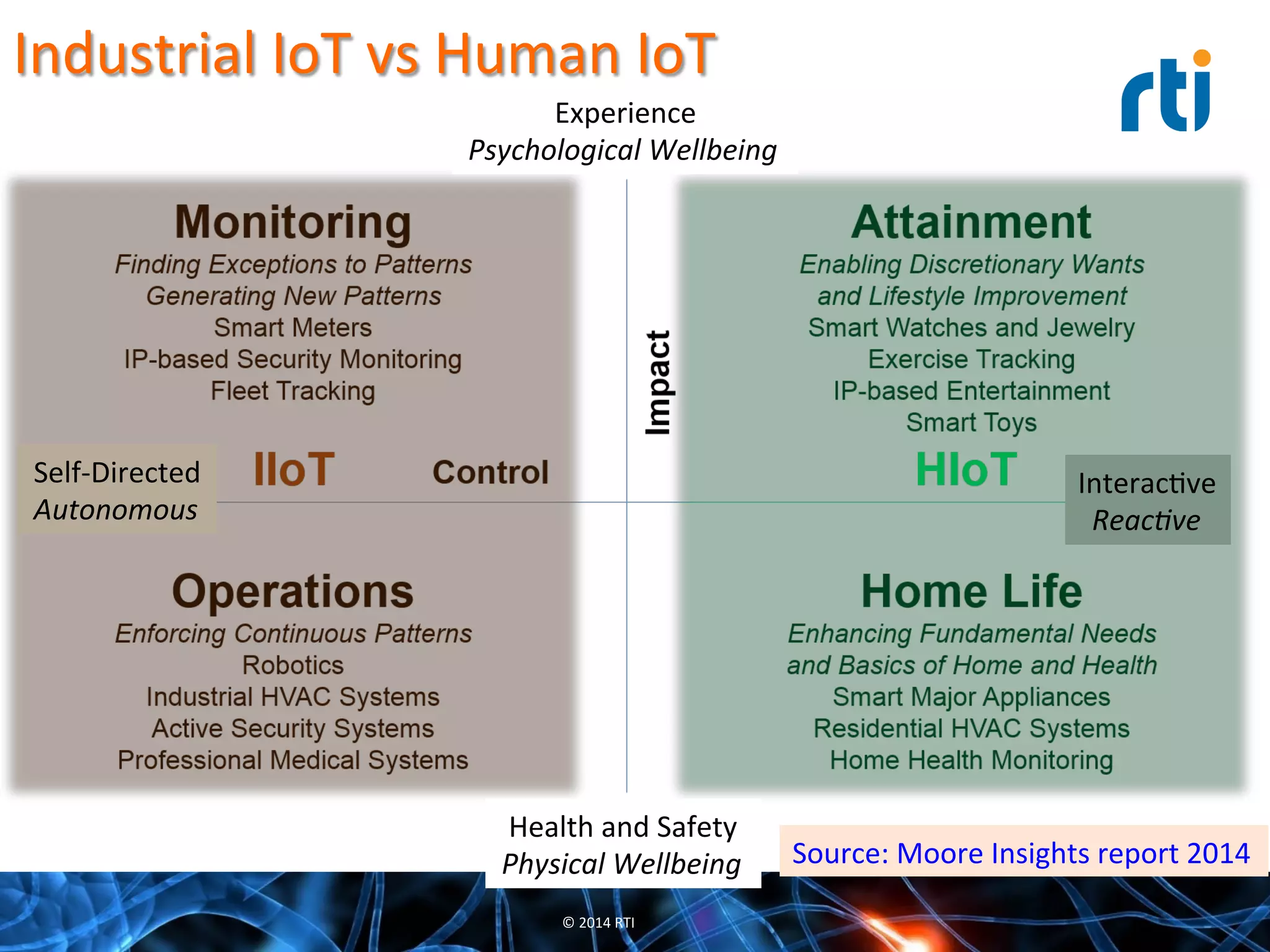 Industrial	
  IoT	
  vs	
  Human	
  IoT	
  
_________________________________________________________________________
Page 1 10/29/2013 Connecting With the IIoT Copyright © 2013 Moor Insights & S
of  “good  enough”  does  not  apply  in  the  industrial  world.
Figure 1: IoT Segments by IIoT and HIoT
Experience	
  
Psychological	
  Wellbeing	
  
Health	
  and	
  Safety	
  
Physical	
  Wellbeing	
  
Self-­‐Directed	
  
Autonomous	
  
InteracQve	
  
Reac5ve	
  
Source:	
  Moore	
  Insights	
  report	
  2014	
  
©	
  2014	
  RTI	
  
 