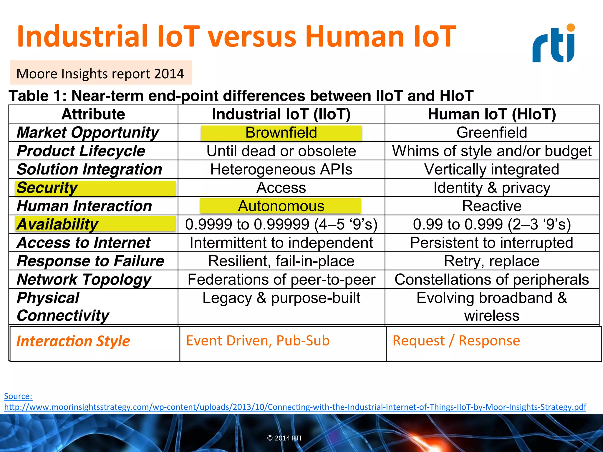 ©	
  2014	
  RTI	
  
There are many vectors along which we can measure end-point “robustness.”  Table  1  
summarizes these vectors:
Table 1: Near-term end-point differences between IIoT and HIoT
Attribute Industrial IoT (IIoT) Human IoT (HIoT)
Market Opportunity Brownfield Greenfield
Product Lifecycle Until dead or obsolete Whims of style and/or budget
Solution Integration Heterogeneous APIs Vertically integrated
Security Access Identity & privacy
Human Interaction Autonomous Reactive
Availability 0.9999 to 0.99999 (4–5  ‘9’s) 0.99 to 0.999 (2–3  ‘9’s)
Access to Internet Intermittent to independent Persistent to interrupted
Response to Failure Resilient, fail-in-place Retry, replace
Network Topology Federations of peer-to-peer Constellations of peripherals
Physical
Connectivity
Legacy & purpose-built Evolving broadband &
wireless
Example Gateways Commercial monitoring
Echelon SmartServer
Consumer home automation
Revolv Hub
Market Opportunity: “Brownfield” is a term borrowed from commercial real estate; it is
used to denote a potential site for building development that had been previously
developed for industrial or commercial use. IIoT uses brownfield to describe the
opportunity to connect more than a century of in-service mechanical and electrical
Gateway
Source:	
  
h^p://www.moorinsightsstrategy.com/wp-­‐content/uploads/2013/10/ConnecQng-­‐with-­‐the-­‐Industrial-­‐Internet-­‐of-­‐Things-­‐IIoT-­‐by-­‐Moor-­‐Insights-­‐Strategy.pdf	
  
Industrial	
  IoT	
  versus	
  Human	
  IoT	
  
Interac(on	
  Style	
   Event	
  Driven,	
  Pub-­‐Sub	
   Request	
  /	
  Response	
  
Moore	
  Insights	
  report	
  2014	
  
 