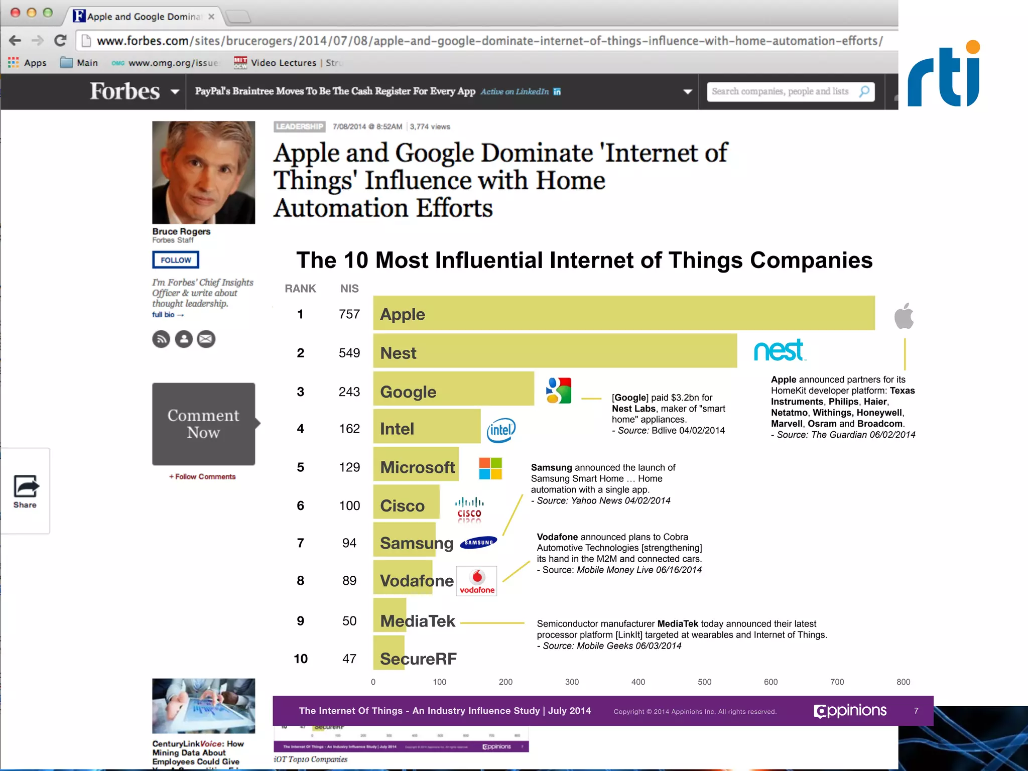 ©	
  2014	
  RTI	
  
Copyright © 2013 Appinions. All rights reserved.
The Internet Of Things - An Industry Inﬂuence Study | July 2014 Copyright © 2014 Appinions Inc. All rights reserved.
0 100 200 300 400 500 600 700 800
The 10 Most Influential Internet of Things Companies
Samsung announced the launch of
Samsung Smart Home … Home
automation with a single app.
- Source: Yahoo News 04/02/2014
Apple announced partners for its
HomeKit developer platform: Texas
Instruments, Philips, Haier,
Netatmo, Withings, Honeywell,
Marvell, Osram and Broadcom.
- Source: The Guardian 06/02/2014
[Google] paid $3.2bn for
Nest Labs, maker of "smart
home" appliances.
- Source: Bdlive 04/02/2014
Vodafone announced plans to Cobra
Automotive Technologies [strengthening]
its hand in the M2M and connected cars.
- Source: Mobile Money Live 06/16/2014
RANK
 NIS
1
 757
 Apple
2
 549
 Nest
3
 243
 Google
4
 162
 Intel
5
 129
 Microsoft
6
 100
 Cisco
7
 94
 Samsung
8
 89
 Vodafone
9
 50
 MediaTek
10
 47
 SecureRF
Semiconductor manufacturer MediaTek today announced their latest
processor platform [LinkIt] targeted at wearables and Internet of Things.
- Source: Mobile Geeks 06/03/2014
7
 