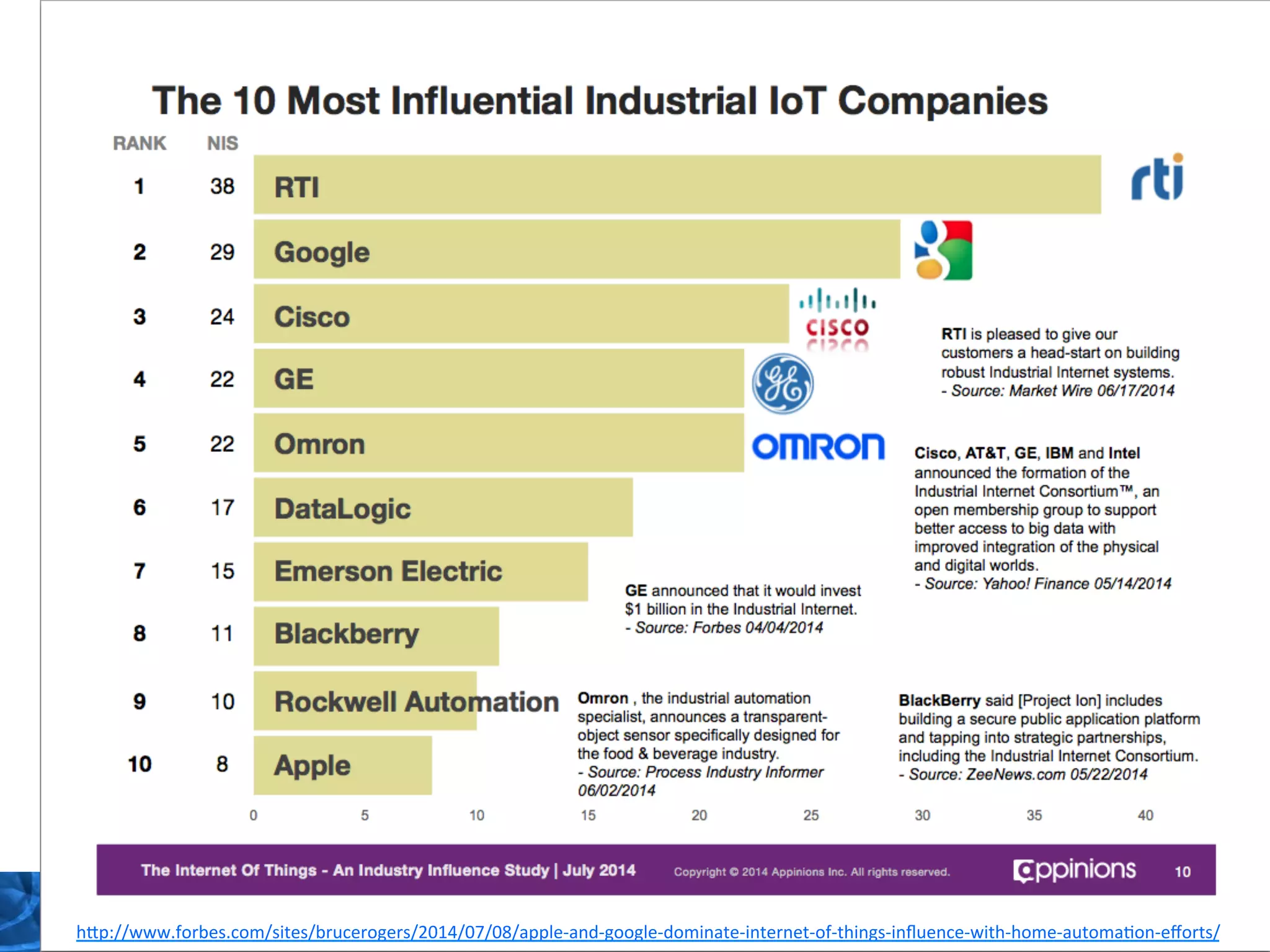 ©	
  2014	
  RTI	
  
h^p://www.forbes.com/sites/brucerogers/2014/07/08/apple-­‐and-­‐google-­‐dominate-­‐internet-­‐of-­‐things-­‐inﬂuence-­‐with-­‐home-­‐automaQon-­‐eﬀorts/	
  
 
