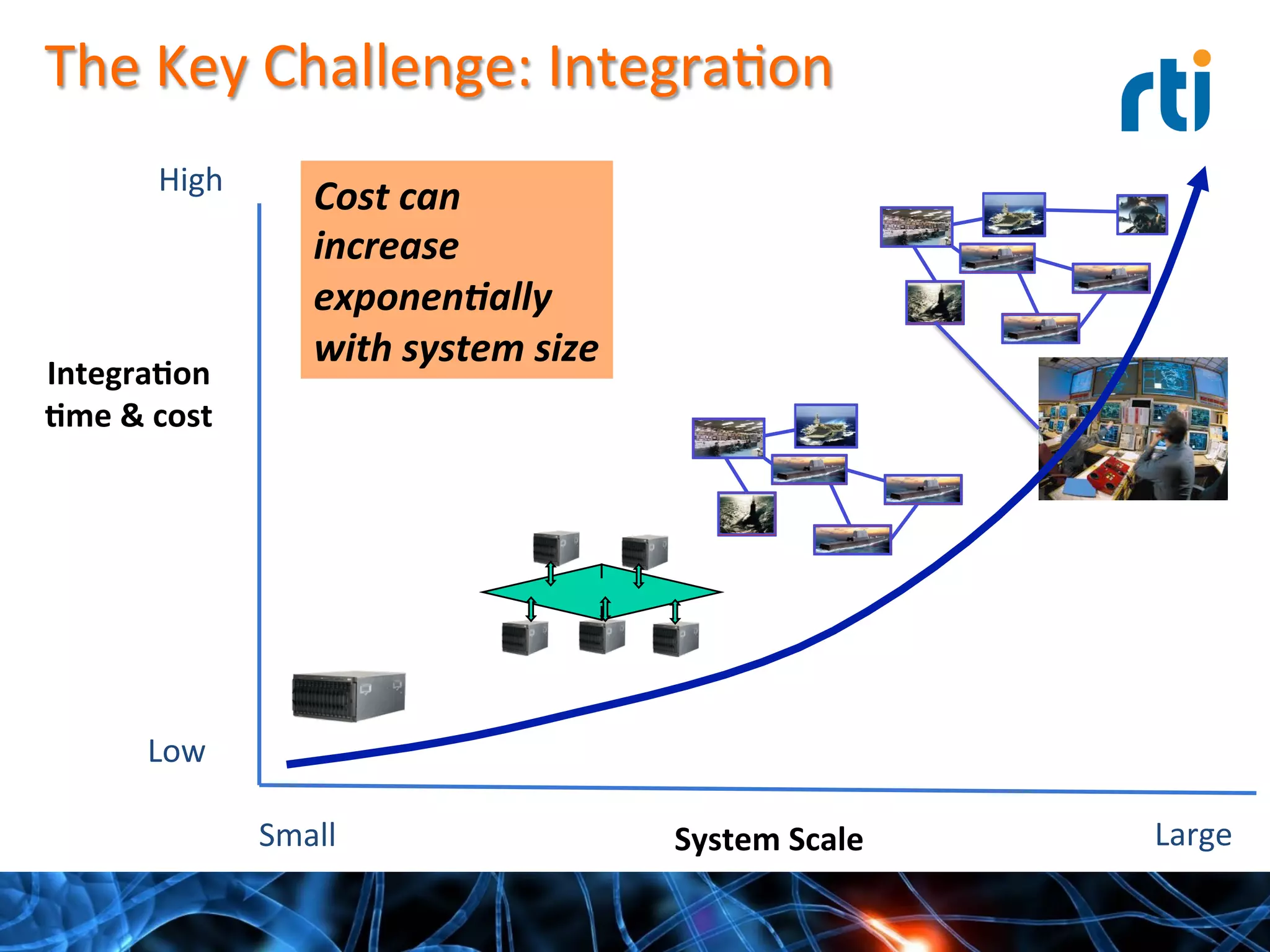 Integra-on	
  
-me	
  &	
  cost	
  
High	
  
Low	
  
Small	
   Large	
  System	
  Scale	
  
The	
  Key	
  Challenge:	
  IntegraQon	
  
Cost	
  can	
  
increase	
  
exponen(ally	
  
with	
  system	
  size	
  
 