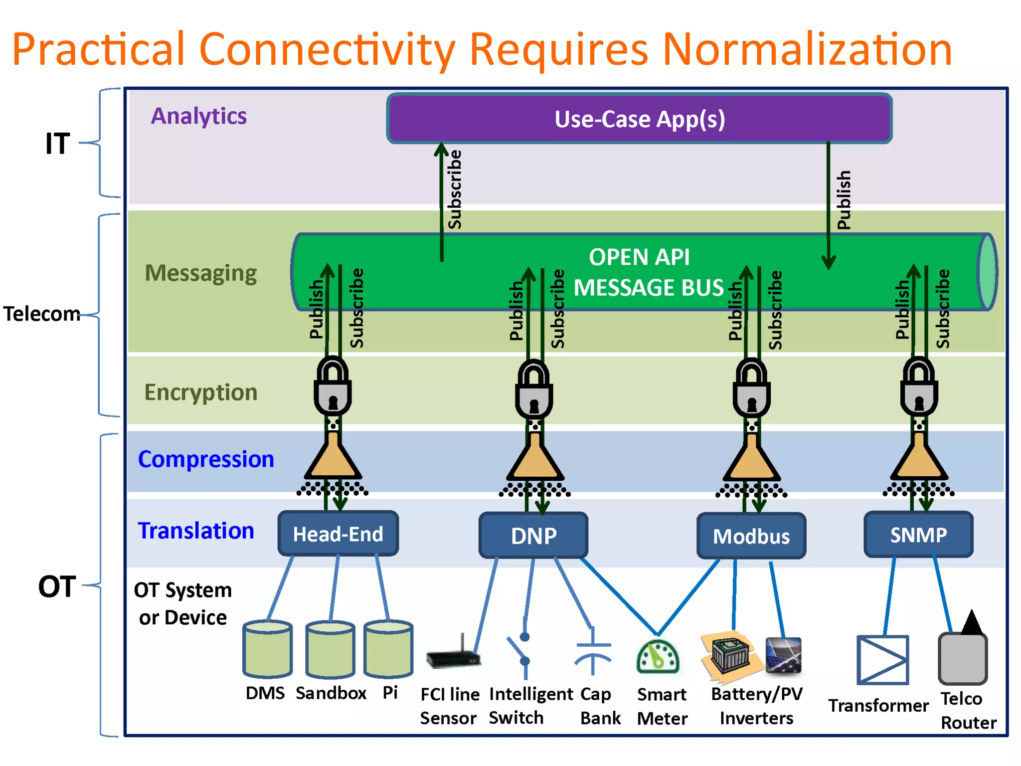 PracQcal	
  ConnecQvity	
  Requires	
  NormalizaQon	
  
 