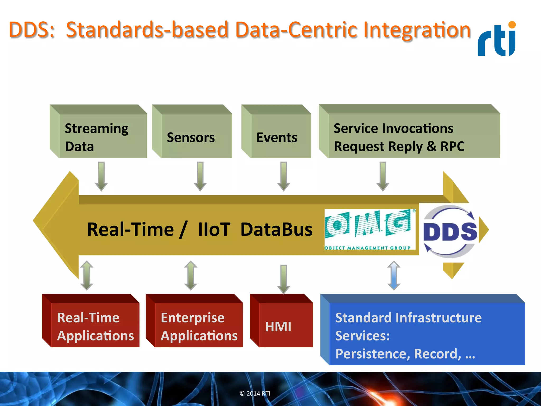 DDS:	
  	
  Standards-­‐based	
  Data-­‐Centric	
  IntegraQon	
  
Streaming	
  
Data	
  
Sensors	
   Events	
  
Real-­‐Time	
  
Applica-ons	
  
Enterprise	
  
Applica-ons	
  
HMI	
  
©	
  2014	
  RTI	
  
Service	
  Invoca-ons	
  
Request	
  Reply	
  &	
  RPC	
  
Standard	
  Infrastructure	
  
Services:	
  
Persistence,	
  Record,	
  …	
  
Real-­‐Time	
  /	
  	
  IIoT	
  	
  DataBus	
  
 