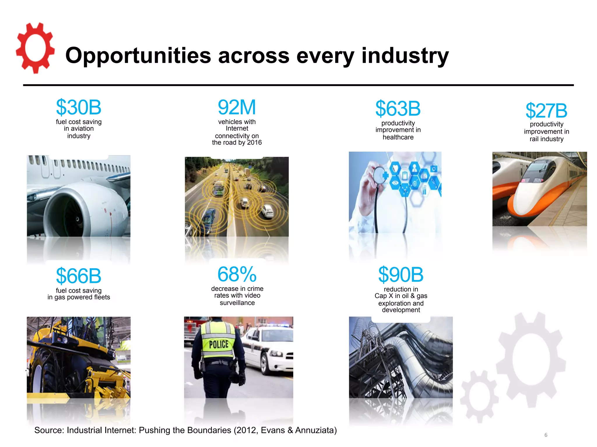6	
  
* Projected savings are based on 1% efficiencies/savings
	
  
Opportunities across every industry
Source: Industrial Internet: Pushing the Boundaries (2012, Evans & Annuziata)
$66Bfuel cost saving
in gas powered fleets
$90Breduction in
Cap X in oil & gas
exploration and
development
68%decrease in crime
rates with video
surveillance
$30Bfuel cost saving
in aviation
industry
$63Bproductivity
improvement in
healthcare
92Mvehicles with
Internet
connectivity on
the road by 2016
$27Bproductivity
improvement in
rail industry
 