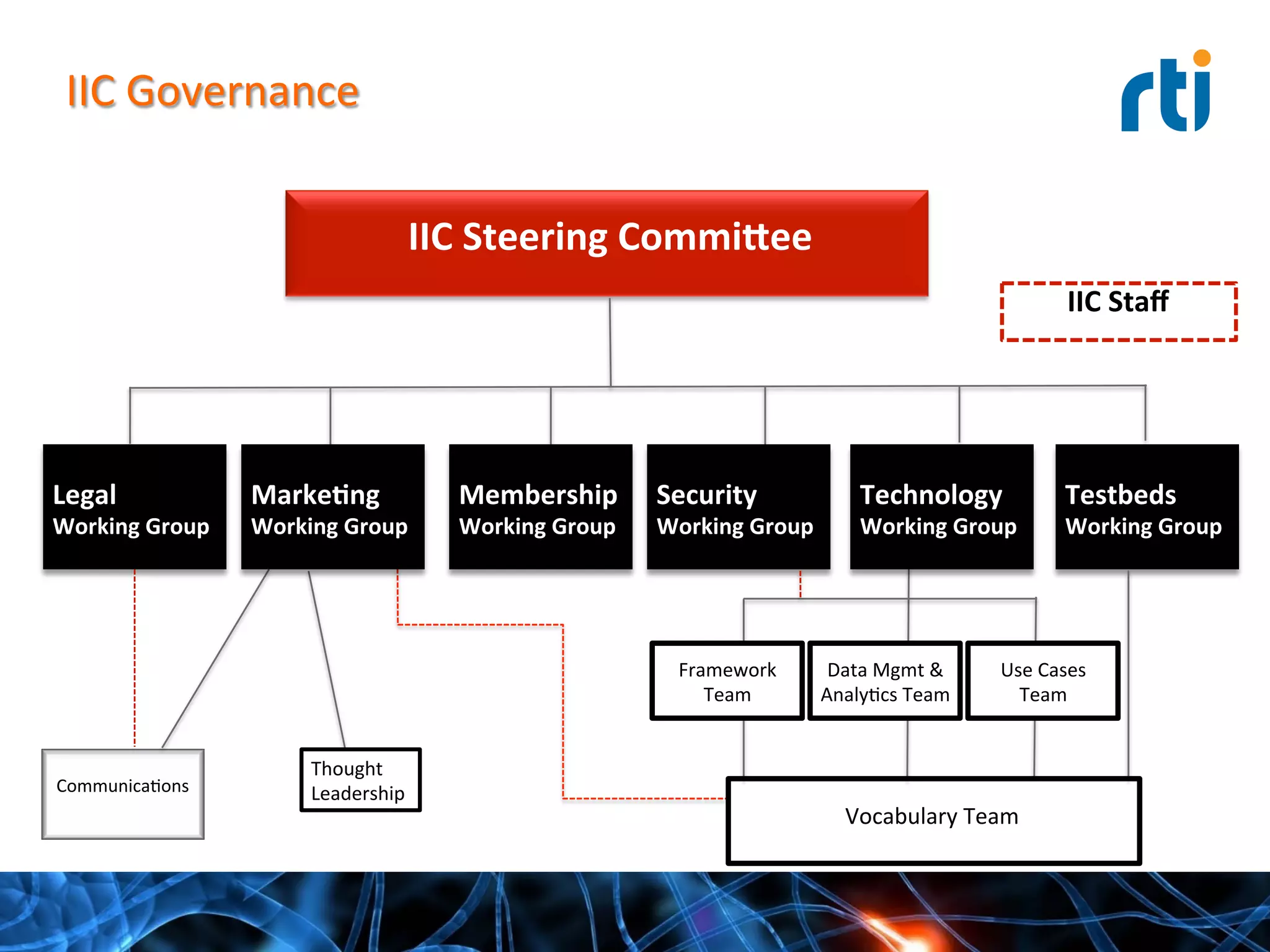 IIC	
  Steering	
  CommiEee	
  
Legal	
  
Working	
  Group	
  
Marke-ng	
  
Working	
  Group	
  
Membership	
  
Working	
  Group	
  
Security	
  
Working	
  Group	
  
Technology	
  
Working	
  Group	
  
Testbeds	
  
Working	
  Group	
  
Thought	
  
Leadership	
  CommunicaQons	
  
Vocabulary	
  Team	
  
IIC	
  Governance	
  
IIC	
  Staﬀ	
  
Data	
  Mgmt	
  &	
  
AnalyQcs	
  Team	
  
Framework	
  
Team	
  
Use	
  Cases	
  
Team	
  
 