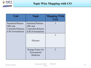 30 January 2024
Swarupanjali Padhi MPH102T
Unit 1
Topic Wise Mapping with CO
Unit Topic Mapping With
CO1
Sustained Release
(SR) and
Controlled Release
(CR) Formulations
Sustained Release
(SR) and
Controlled Release
(CR) Formulations
3
Polymer
3
Dosage Forms for
Personalized
Medicine
3
10
 