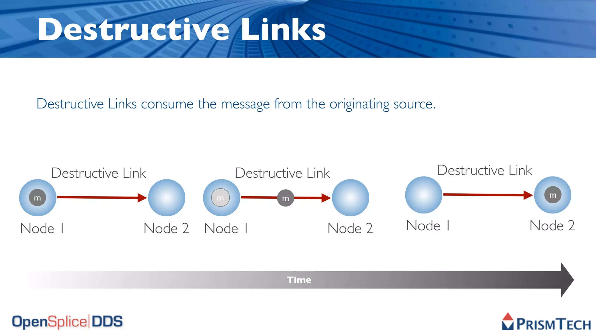 Destructive Links

  Destructive Links consume the message from the originating source.



     Destructive Link              Destructive Link                    Destructive Link
 m                             m          m                                               m


Node 1              Node 2 Node 1                 Node 2       Node 1                 Node 2


                                           Time
 