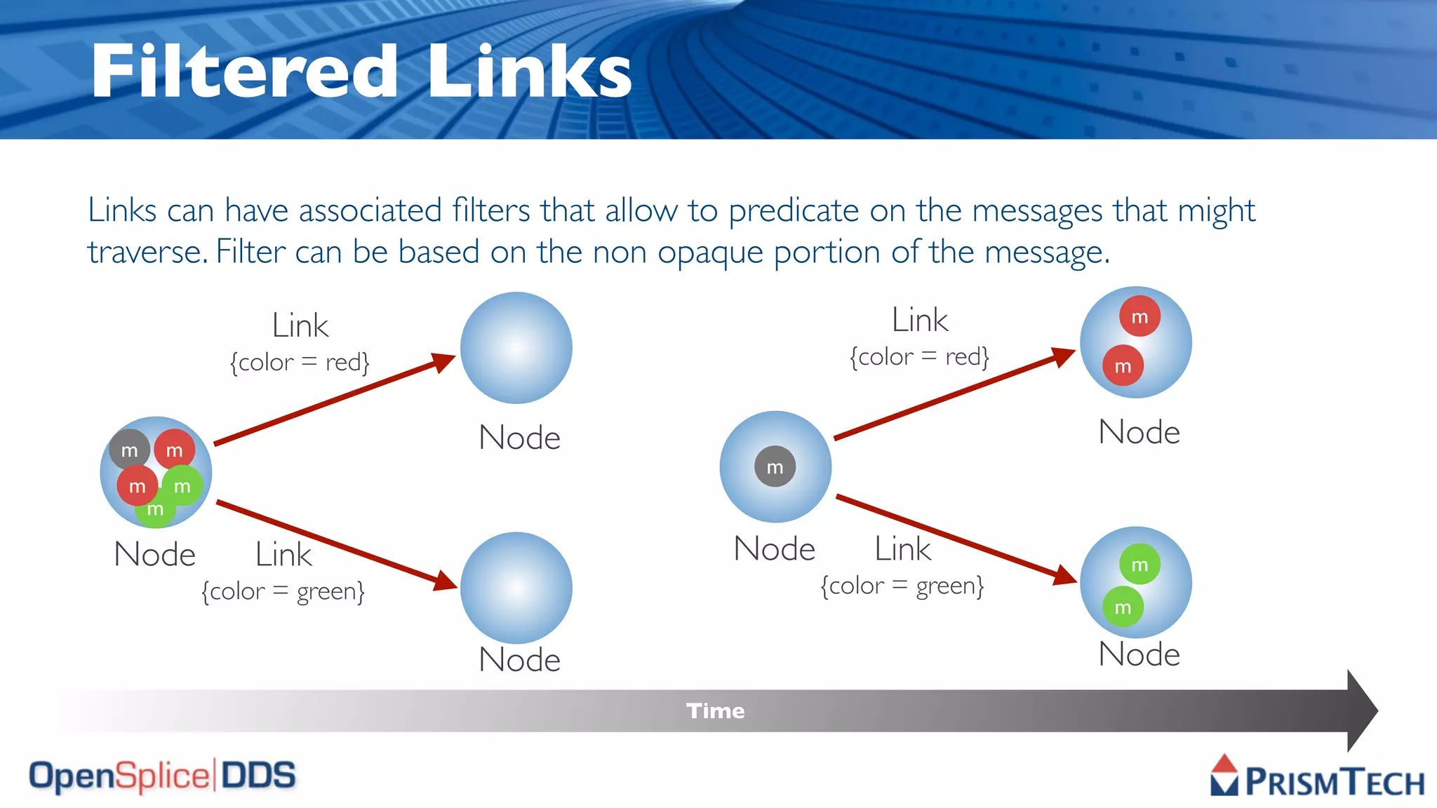 Filtered Links
Links can have associated ﬁlters that allow to predicate on the messages that might
traverse. Filter can be based on the non opaque portion of the message.

                    Link                                   Link           m

                {color = red}                          {color = red}    m


  m       m                     Node                                   Node
                                                 m
  m       m
      m

 Node             Link                       Node        Link             m
              {color = green}                        {color = green}
                                                                        m

                                Node                                   Node
                                          Time
 