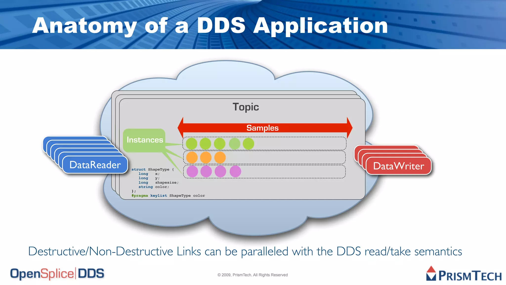 Anatomy of a DDS Application


                                                               Topic
                                                                Topic
                                                                 Topic
                                                                        Samples
                                                                         Samples
                 Instances                                                Samples
                  Instances
                   Instances
                                           1
                                               1
                                                   21 62
                                                    21 62
                                                               1
                                                                   1
                                                                       22 62
                                                                        22 62
                                                                                   1
                                                                                       1
                                                                                            23 63
                                                                                             23 63
    DataReader
    DataReader                            2        20 61      2        19 60
     DataReader
      DataReader                               2    20 61         2     19 60                                         DataWriter
                                                                                                                      DataWriter
       DataReader
        DataReader                        3        25 70      3 25 71
                                                                25                  3       25 74    3
                                                                                                         3
                                                                                                             26 77
                                                                                                              26 77
                                                                                                                       DataWriter
                                                                                                                        DataWriter
                     struct ShapeType {      3 25      70      3 25 71
                                                                  25                    3    25 74
                        long   x;
                        long   y;
                        long   shapesize;
                        string color;
                     };
                     #pragma keylist ShapeType color




Destructive/Non-Destructive Links can be paralleled with the DDS read/take semantics
                                                            © 2009, PrismTech. All Rights Reserved
 