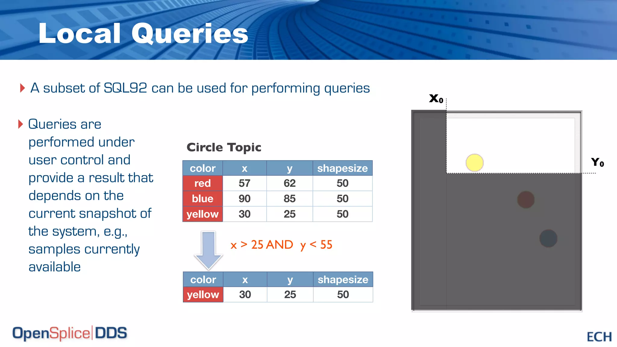 Local Queries
‣ A subset of SQL92 can be used for performing queries                           X0

‣ Queries are
 performed under         Circle Topic
 user control and                                                                                 Y0
                          color     x            y             shapesize                 Y0
 provide a result that     red     57           62                50
 depends on the           blue     90           85                50
                                                                                  Y0 <= Y <= Y1
 current snapshot of     yellow    30           25                50
 the system, e.g.,
 samples currently                x > 25 AND y < 55                                      Y1
 available
                          color     x            y             shapesize
                         yellow    30           25                50


                                        © 2009, PrismTech. All Rights Reserved
 