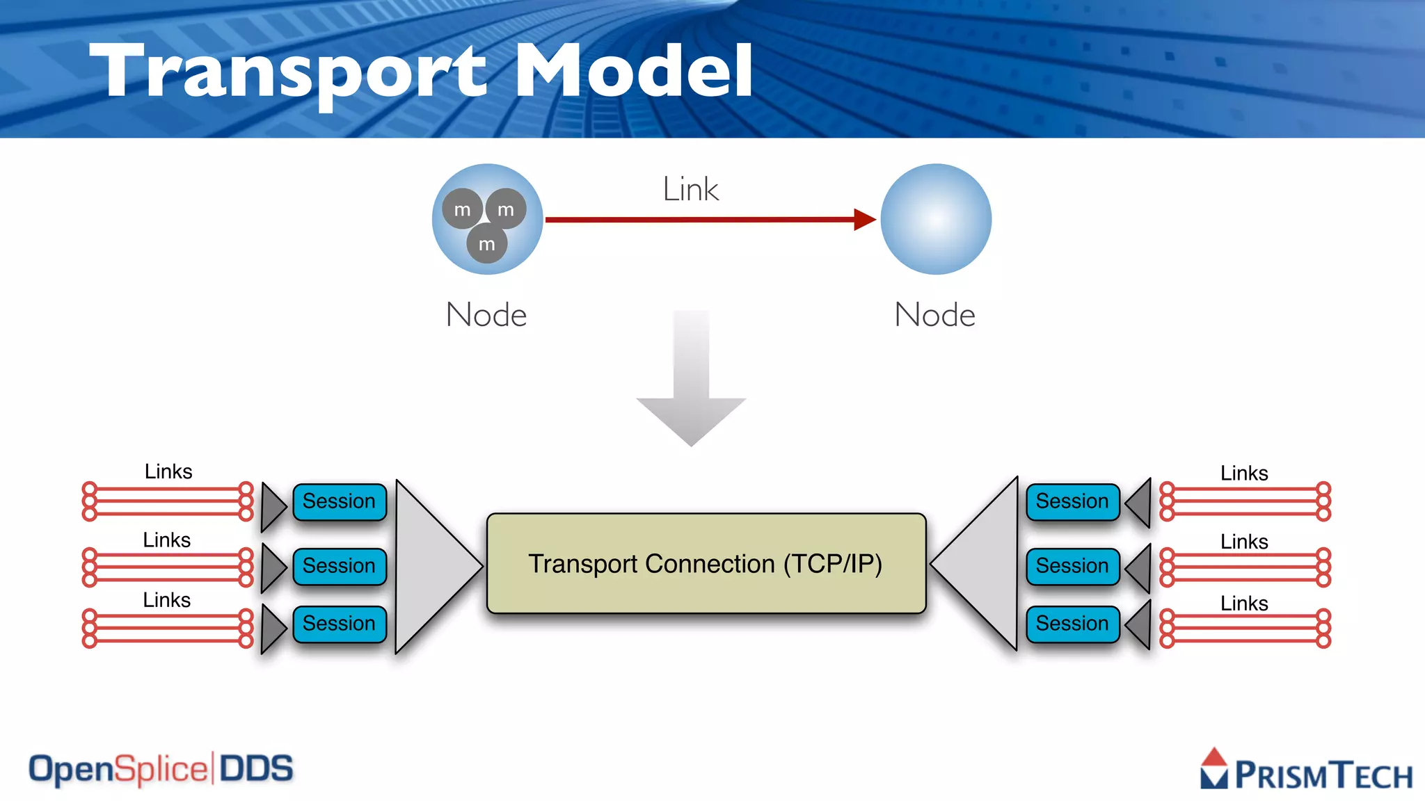 Transport Model
                   m       m
                                         Link
                       m


                   Node                                        Node



 Links                                                                          Links
         Session                                                      Session
 Links                                                                          Links
         Session               Transport Connection (TCP/IP)          Session
 Links                                                                          Links
         Session                                                      Session
 