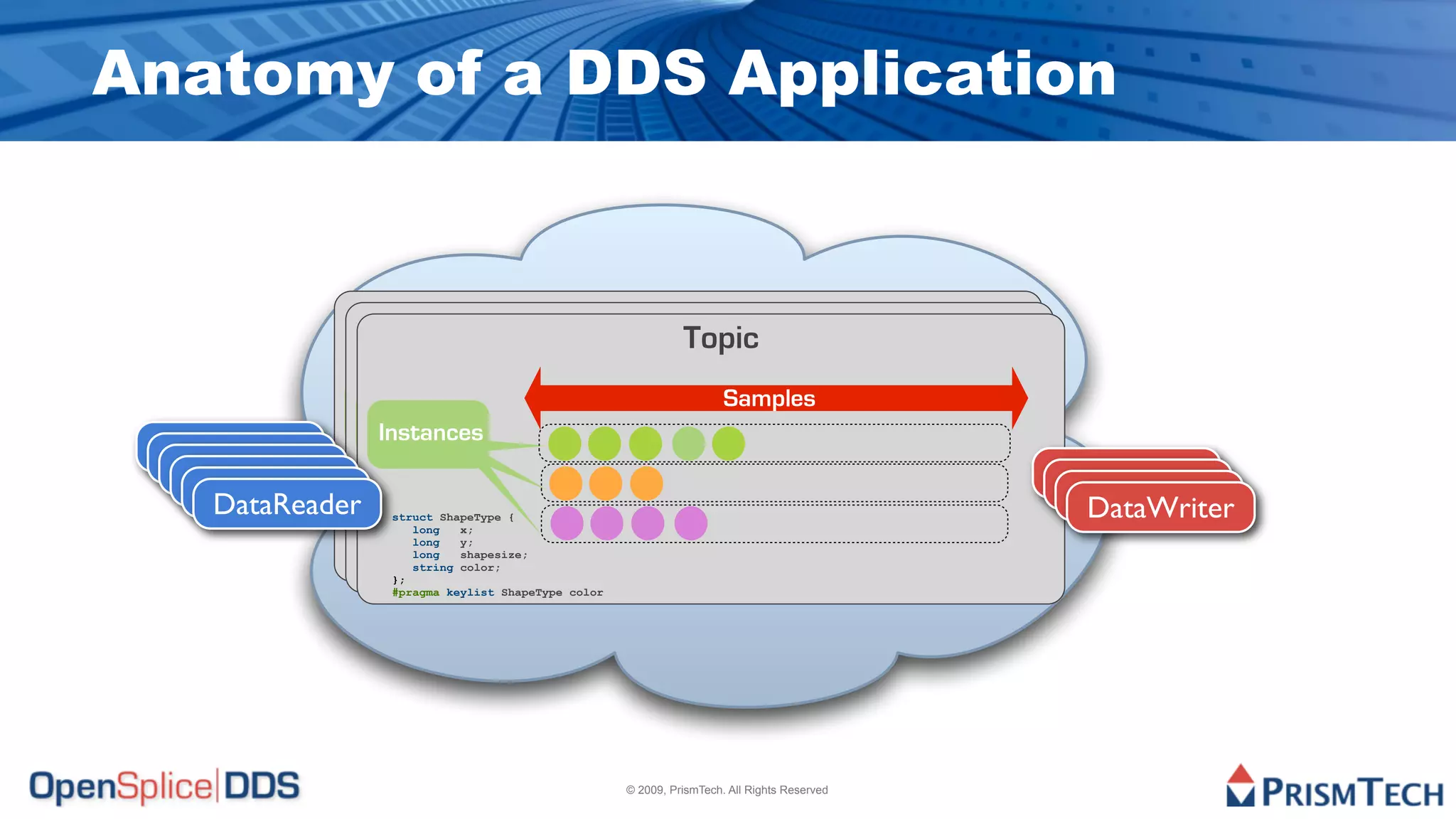 Anatomy of a DDS Application


                                                           Topic
                                                            Topic
                                                             Topic
                                                                   Samples
                                                                    Samples
              Instances                                              Samples
               Instances
                Instances
                                        1
                                            1
                                                21 62
                                                 21 62
                                                          1
                                                              1
                                                                  22 62
                                                                   22 62
                                                                               1
                                                                                   1
                                                                                        23 63
                                                                                         23 63
 DataReader
 DataReader                            2        20 61     2       19 60
  DataReader
   DataReader                               2    20 61        2    19 60                                          DataWriter
                                                                                                                  DataWriter
    DataReader
     DataReader                        3        25 70    3 25 71
                                                           25                   3       25 74    3
                                                                                                     3
                                                                                                         26 77
                                                                                                          26 77
                                                                                                                   DataWriter
                                                                                                                    DataWriter
                  struct ShapeType {      3 25      70    3 25 71
                                                             25                     3    25 74
                     long   x;
                     long   y;
                     long   shapesize;
                     string color;
                  };
                  #pragma keylist ShapeType color




                                                     © 2009, PrismTech. All Rights Reserved
 