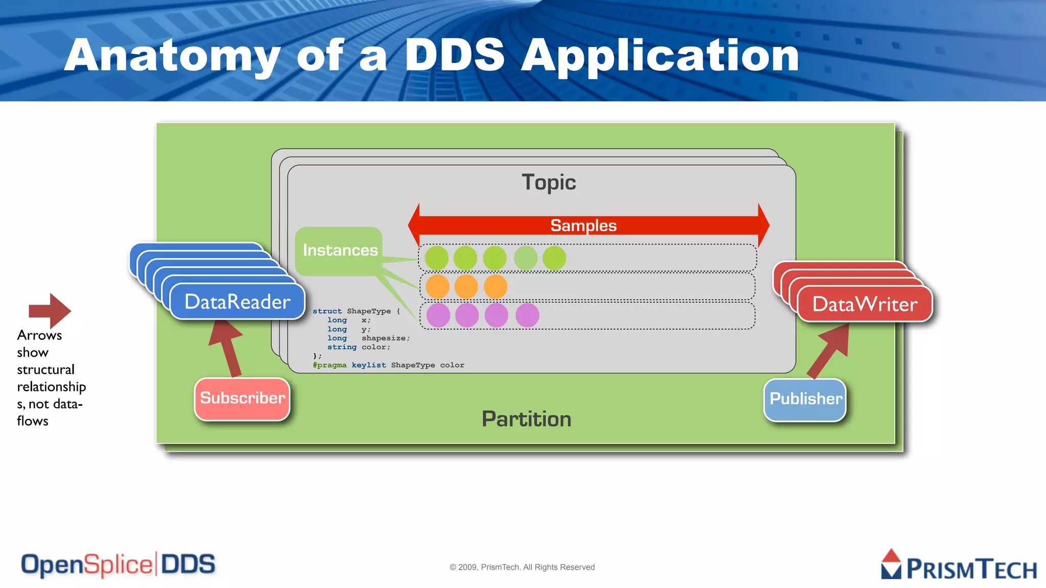 Anatomy of a DDS Application

                                                                                 Topic
                                                                                  Topic
                                                                                   Topic
                                                                                          Samples
                                                                                           Samples
                                 Instances                                                  Samples
                                  Instances
                                   Instances
                                                          1
                                                              1
                                                                  21 62
                                                                   21 62
                                                                                 1
                                                                                     1
                                                                                         22 62
                                                                                          22 62
                                                                                                     1
                                                                                                         1
                                                                                                              23 63
                                                                                                               23 63
               DataReader
               DataReader                                2        20 61         2        19 60
                DataReader
                 DataReader                                   2    20 61            2     19 60                                           DataWriter
                                                                                                                                          DataWriter
                  DataReader
                   DataReader                            3        25 70        3 25 71
                                                                                 25                   3       25 74    3
                                                                                                                           3
                                                                                                                               26 77
                                                                                                                                26 77
                                                                                                                                           DataWriter
                                                                                                                                            DataWriter
                                    struct ShapeType {      3 25      70        3 25 71
                                                                                   25                     3    25 74
                                       long   x;
                                       long   y;
Arrows                                 long   shapesize;
                                       string color;
show                                };
                                    #pragma keylist ShapeType color
structural
relationship
s, not data-        Subscriber                                                                                                          Publisher
ﬂows                                                                       Partition




                                                                   © 2009, PrismTech. All Rights Reserved
 