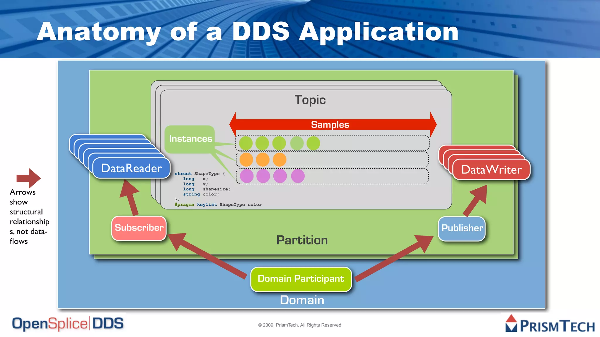 Anatomy of a DDS Application

                                                                              Topic
                                                                               Topic
                                                                                Topic
                                                                                      Samples
                                                                                       Samples
                              Instances                                                 Samples
                               Instances
                                Instances
                                                        1
                                                            1
                                                                21 62
                                                                 21 62
                                                                             1
                                                                                 1
                                                                                     22 62
                                                                                      22 62
                                                                                                  1
                                                                                                      1
                                                                                                           23 63
                                                                                                            23 63
               DataReader
               DataReader                              2        20 61        2       19 60
                DataReader
                 DataReader                                 2    20 61           2    19 60                                           DataWriter
                                                                                                                                      DataWriter
                  DataReader
                   DataReader                          3        25 70       3 25 71
                                                                              25                   3       25 74    3
                                                                                                                        3
                                                                                                                            26 77
                                                                                                                             26 77
                                                                                                                                       DataWriter
                                                                                                                                        DataWriter
                                  struct ShapeType {      3 25      70       3 25 71
                                                                                25                     3    25 74
                                     long   x;
                                     long   y;
                                     long   shapesize;
Arrows                               string color;
                                  };
show                              #pragma keylist ShapeType color
structural
relationship
s, not data-         Subscriber                                                                                                      Publisher
ﬂows                                                                      Partition

                                                                  Domain Participant

                                                                           Domain
                                                                  © 2009, PrismTech. All Rights Reserved
 