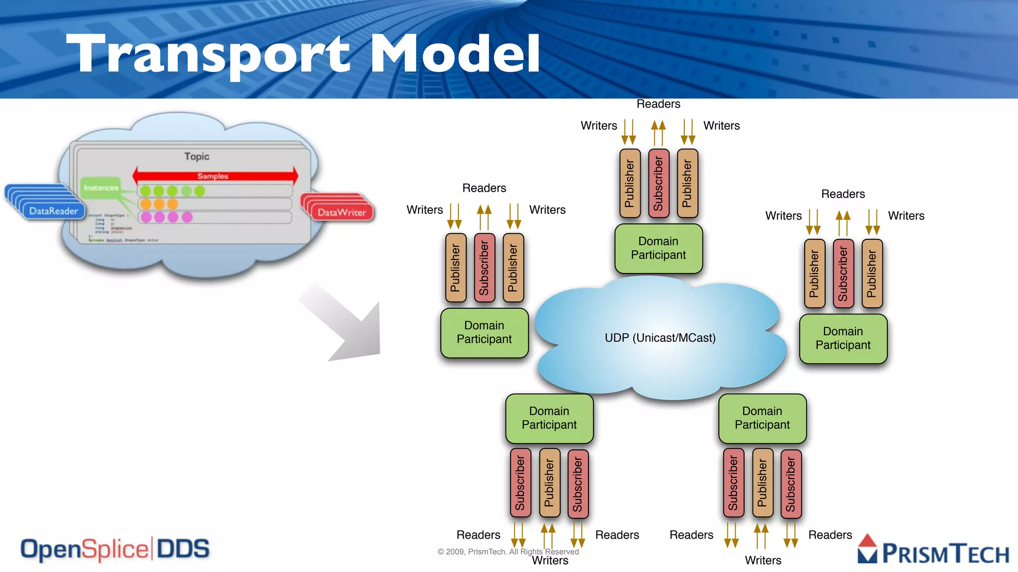 Transport Model
                                                                                                            Readers
                                                                                      Writers                                           Writers




                                                                                                              Subscriber
                                                                                                Publisher



                                                                                                                            Publisher
                                Readers                                                                                                                                                         Readers
          Writers                                                Writers                                                                                         Writers                                                   Writers

                                                                                                      Domain




                                  Subscriber
                    Publisher



                                               Publisher




                                                                                                                                                                                                  Subscriber
                                                                                                                                                                                    Publisher



                                                                                                                                                                                                               Publisher
                                                                                                     Participant




                          Domain
                                                                                                                                                                                          Domain
                         Participant                                                         UDP (Unicast/MCast)
                                                                                                                                                                                         Participant




                                                            Domain                                                                                Domain
                                                           Participant                                                                           Participant




                                                    Subscriber




                                                                                                                                            Subscriber
                                                                               Subscriber




                                                                                                                                                                       Subscriber
                                                                   Publisher




                                                                                                                                                           Publisher
                        Readers                                                             Readers                        Readers                                                  Readers
                © 2009, PrismTech. All Rights Reserved
                                                                 Writers                                                                                 Writers
 