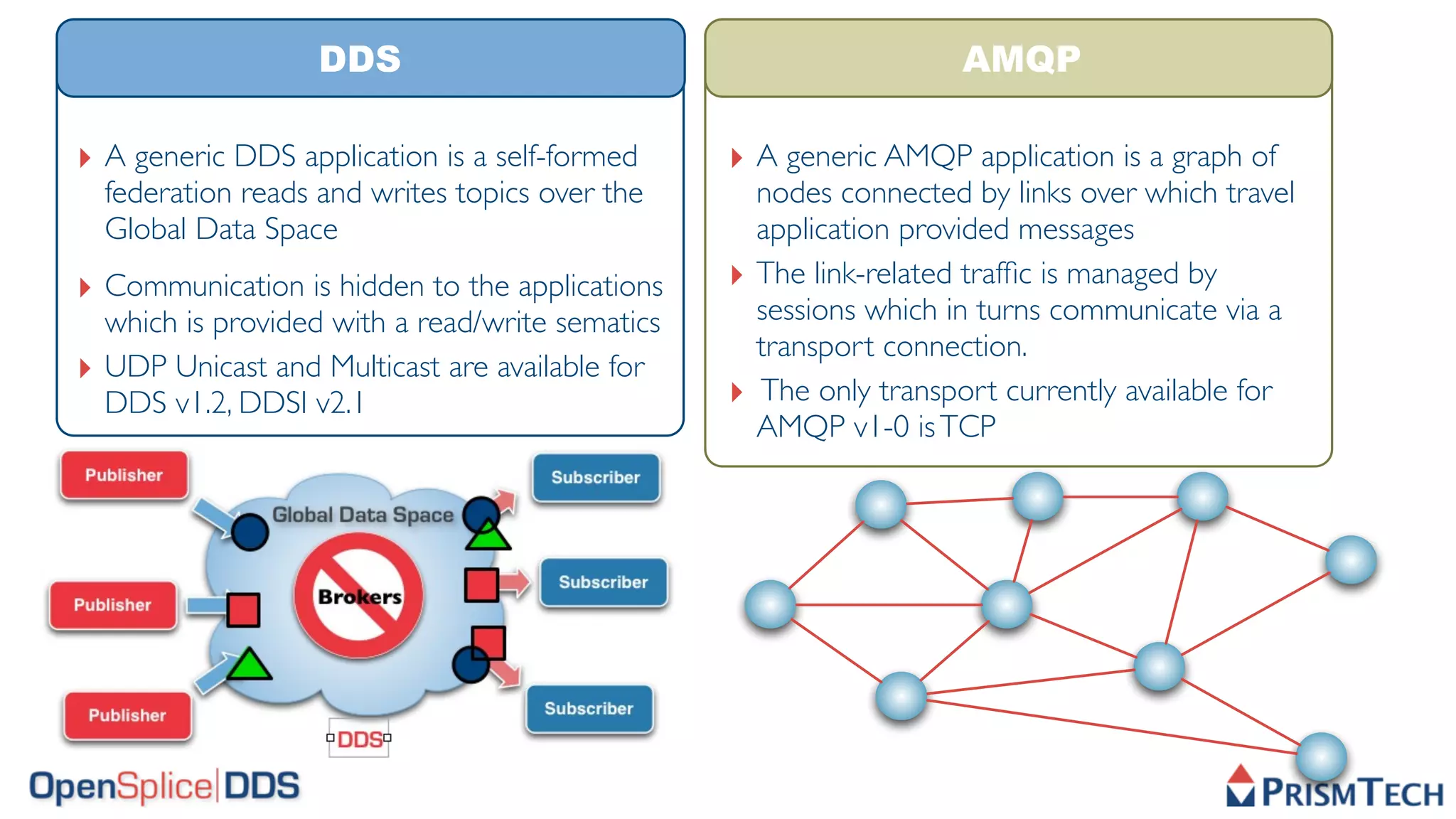 DDS                                               AMQP

‣ A generic DDS application is a self-formed       ‣ A generic AMQP application is a graph of
    federation reads and writes topics over the        nodes connected by links over which travel
    Global Data Space                                  application provided messages
‣ Communication is hidden to the applications      ‣   The link-related trafﬁc is managed by
    which is provided with a read/write sematics       sessions which in turns communicate via a
                                                       transport connection.
‣   UDP Unicast and Multicast are available for
    DDS v1.2, DDSI v2.1                            ‣   The only transport currently available for
                                                       AMQP v1-0 is TCP
 