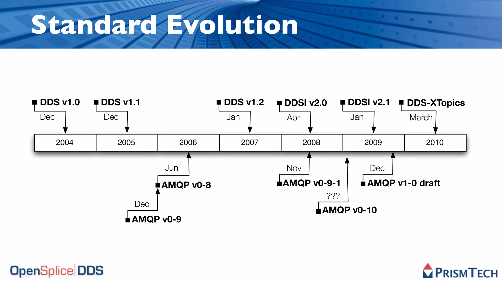 Standard Evolution

DDS v1.0     DDS v1.1                 DDS v1.2     DDSI v2.0          DDSI v2.1     DDS-XTopics
Dec          Dec                      Jan          Apr                Jan           March

      2004      2005           2006         2007         2008               2009        2010


                         Jun                       Nov                       Dec

                         AMQP v0-8                 AMQP v0-9-1              AMQP v1-0 draft
                                                                ???
                   Dec
                                                                AMQP v0-10
                   AMQP v0-9
 