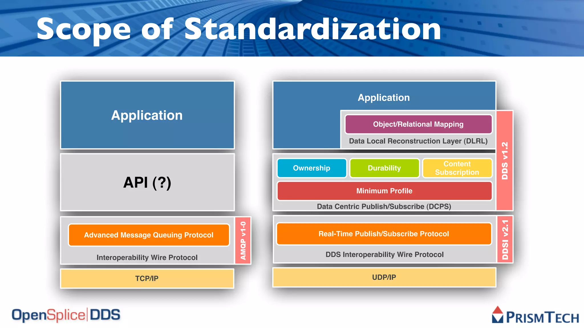 Scope of Standardization
                                                                  Application
         Application
                                                                       Object/Relational Mapping

                                                                Data Local Reconstruction Layer (DLRL)




                                                                                                         DDS v1.2
                                                                                          Content
                                                  Ownership          Durability
                                                                                        Subscription
            API (?)                                               Minimum Proﬁle

                                                       Data Centric Publish/Subscribe (DCPS)




                                                                                                         DDSI v2.1
                                      AMQP v1-0
  Advanced Message Queuing Protocol                     Real-Time Publish/Subscribe Protocol


     Interoperability Wire Protocol                      DDS Interoperability Wire Protocol


                TCP/IP                                                UDP/IP
 