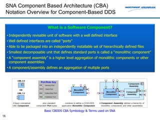 SNA Component Based Architecture (CBA)
     Notation Overview for Component-Based DDS

                                What is a Software Component?
     • Independently revisable unit of software with a well defined interface
     • Well defined interfaces are called “ports”
     • Able to be packaged into an independently installable set of hierarchically defined files
     • Smallest decomposable unit that defines standard ports is called a “monolithic component”
     • A “component assembly” is a higher level aggregation of monolithic components or other
       component assemblies
     • A component/assembly defines an aggregation of multiple ports




                              Basic CBDDS CBA Symbology & Terms used on SNA
16
 