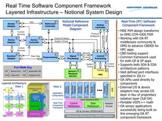 Real Time Software Component Framework
     Layered Infrastructure – Notional System Design
                            Ref.                                Notional Reference                                                                                       Real-Time (RT) Software
     Sender                                   Reference
     Adapter                                  Controller        Model Component                                             System                                       Component Framework
                                                                                                                           Controller
                                                                     Diagram
                Control                                                                                                                                                • MDE PIM design transforms
                Services                                                                                           Products
                                                                                                                  & Reports
                                                                                                                                                                         to OMG CCM+DDS PSM




                                                                                                                                    Timing & GPS
                                                                                                                                                   Tasking
     Device                 Device
                                                       Control & Status                                                                                                • Working with OA RT
     Adapter               Controller
                                                       System Timing
                                                                                                                                                                         middleware community &
                                                                                                                                                                         OMG to advance CBDDS for
                Control
                Services                                                                                                                                                 HPC apps
                                                                                                    Reports                                                            • CBD tooling support
     Receiver                                                             Signal                                             Control
     Adapter
                              Raw Data
                                             Preprocessing
                                                             Data
                                                                        Processing
                                                                                                    Products
                                                                                                                           Processing                                  • Common framework used
                                                                                                                                                                         for both GP & SP apps
                                                                              Data                       System                                              Control
                                                                                                                                                             Service
                                                                                                                                                                       • Supports both SOA & EDA
            Port Role Key                                                                                Timing
                                                                                                                                                                         architecture patterns
                                                                                                                               Display
                                                                         Record /
        Service Port       Subscriber Port
                                                                         Playback
                                                                                                                                                                       • Well defined port interfaces
                                                                                                                                HMI
        Client Port        Publisher Port                                 Service                                                                                        specified in IDL3+
                                                                                                                                                                       • OA APIs used directly by
Layered Architecture                                                                                                                                                     components


                                                                                                                  Processing




                                                                                                                                           Processing
           View 1                                     View 2                                         Controller                                                        • External I/O & device
                                                                              Receiver
                                                                    Adapter

                                                                              Adapter

                                                                                          Adapter




                                                                                                                                             Control
                                                                                          Sender
                                                                    Device




                                                                                                      Device

                                                                                                                    Signal




                                                                                                                                                                HMI
                                                                                                                                                                         adapters may access OS
                                                      Application
                                                     Components                                                                                                          layer in lieu of proprietary
                                                                                              Open Standard APIs                                                         isolation layer (full OA)
                                                      Real-Time           Control                             Data                                 Adapter             • Portable VSIPL++ math
                                                     Component
                                                     Framework
                                                                        Middleware                         Middleware                              Access              • OA sensor applications
                                                                                         OS & Drivers (POSIX/ACE)
                                                                                                                                                                         successfully being built on
                                                                                                                                                                         this emerging OA RT
19                                                                     Mainstream Market Driven (MMD) Hardware
                                                                                                                                                                         component framework
 