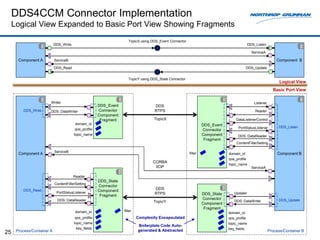 DDS4CCM Connector Implementation
     Logical View Expanded to Basic Port View Showing Fragments
                                                                       TopicX using DDS_Event Connector
                            DDS_Write                                                                                                         DDS_Listen

                                                                                                                                                ServiceA

       Component A          ServiceB                                                                                                                            Component B
                            DDS_Read                                                                                                      DDS_Update


                                                                       TopicY using DDS_State Connector
                                                                                                                                                                  Logical View
                                                                                                                                                              Basic Port View

                        Writer                                                                                                                   Listener
                                                       DDS_Event                     DDS
         DDS_Write      DDS::DataWriter                 Connector                    RTPS                                                         Reader
                                                       DDS_Write
                                                       Component
                                                        Fragment                     TopicX                                         DataListenerControl
                                         domain_id                                                                 DDS_Event
                                                                                                                                     PortStatusListener          DDS_Listen
                                         qos_profile                                                               Connector
                                        topic_name                                                                 Component         DDS::DataReader
                                                                                                                    Fragment
                                                                                                                                    ContentFilterSetting

                            ServiceB                                                                      filter
       Component A                                                                                                              domain_id                        Component B
                                                                                                                                qos_profile
                                                                                    CORBA                          DDS_Listen
                                                                                                                                topic_name
                                                                                     IIOP                                                       ServiceA

                                        Reader
                                                       DDS_State
                            ContentFilterSetting
                                                       Connector
         DDS_Read                                      Component                     DDS
                             PortStatusListener                                      RTPS                          DDS_State       Updater
                                                        Fragment
                             DDS::DataReader                                                                       Connector                                     DDS_Update
                                                                                     TopicY                                        DDS::DataWriter
                                                                                                                   Component
                                                                                                                    Fragment
                                         domain_id                  filter
                                                                                                                                domain_id
                                         qos_profile                         Complexity Encapsulated                            qos_profile
                                        topic_name                                                                              topic_name
                                                                             Boilerplate Code Auto-
                                          key_fields                                                                            key_fields
      Process/Container A                                                    generated & Abstracted                                                         Process/Container B
25
 