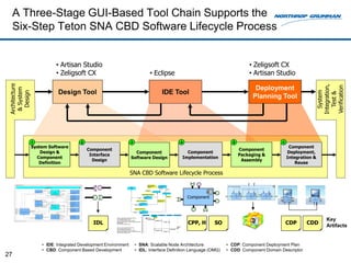 A Three-Stage GUI-Based Tool Chain Supports the
     Six-Step Teton SNA CBD Software Lifecycle Process


                          • Artisan Studio                                                                                 • Zeligsoft CX
                          • Zeligsoft CX                                   • Eclipse                                       • Artisan Studio
 Architecture




                                                                                                                                                         Integration,

                                                                                                                                                         Verification
                                                                                                                             Deployment
  & System




                           Design Tool                                           IDE Tool




                                                                                                                                                           System
   Design




                                                                                                                                                            Test &
                                                                                                                            Planning Tool




                1                     2                         3                         4                        5                     6
                System Software                                                                                                               Component
                                          Component                                                                    Component
                    Design &                                      Component                  Component                                       Deployment,
                                           Interface                                                                   Packaging &
                  Component                                     Software Design            Implementation                                    Integration &
                                            Design                                                                      Assembly
                   Definition                                                                                                                    Reuse

                                                                SNA CBD Software Lifecycle Process



                                                                                              Component




                                                                                                                                                             Key
                                            IDL                                               CPP, H       SO                                CDP      CDD    Artifacts


                    • IDE: Integrated Development Environment       • SNA: Scalable Node Architecture            • CDP: Component Deployment Plan
                    • CBD: Component Based Development              • IDL: Interface Definition Language (OMG)   • CDD: Component Domain Descriptor
27
 