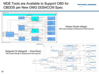 MDE Tools are Available to Support CBD for
     CBDDS per New OMG DDS4CCM Spec




                                                            Artisan Studio (Atego)
                                                    UML-based Design & Deployment Planning tool




      Zeligsoft CX (Zeligsoft → PrismTech)
      UML-based Design & Deployment Planning tool




29
 