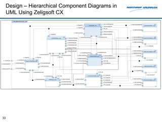 Design – Hierarchical Component Diagrams in
     UML Using Zeligsoft CX




33
 