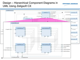 Design – Hierarchical Component Diagrams in
     UML Using Zeligsoft CX




34
 