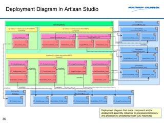 Deployment Diagram in Artisan Studio




                                            Deployment diagram that maps component and/or
                                            deployment assembly instances to processes/containers,
                                            and processes to processing nodes (OS instances)
36
 