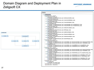 Domain Diagram and Deployment Plan in
     Zeligsoft CX




37
 