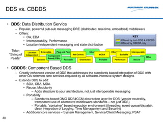 DDS vs. CBDDS

     • DDS: Data Distribution Service
          – Popular, powerful pub-sub messaging DRE (distributed, real-time, embedded) middleware
          – Offers:
               • OA, EDA                                                                     KEY
               • Interoperability, Performance                                    Offered by both DDS & CBDDS
                                                                                  Offered by CBDDS only
               • Location-independent messaging and state distribution
        Teton        Location    Extensible   Plug and Play                  SOA              EDA              Interoperable
      “String of   Independent         Component
                                                              Net-Centric          MOSA             Scalable
                                                                                                                               MDA
       Pearls”              Dynamic
                                       Based (CBA)
                                                     Reusable       Distributed    Portable     Performant      Secure



     • CBDDS: Component Based DDS
          – Greatly enhanced version of DDS that addresses the standards-based integration of DDS with
            other OA common core services required by all software-intensive system designs
          – Extends DDS to add:
               • SOA, CBA, MDA
               • Reuse, Modularity
                     – Adds structure to your architecture, not just interoperable messaging
               • Portability
                     – Standards-based OMG DDS4CCM abstraction layer for DDS (vendor neutrality,
                       transparent use of alternative middleware standards – not just DDS)
                     – Portable, “container” based execution environment (threading, event queue/dispatch,
                       clean integration of Logging, Time Management and Security)
               • Additional core services – System Management, Service/Client Messaging, PSAT
40
 