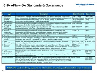 SNA APIs – OA Standards & Governance

#         API                                                 Description                                                Open Standard       Governance
1 Application        Encapsulation of message event handler for service calls, service responses, subscriptions,        CCM (CORBA          OMG (Object
  Container          timers & other events. Encapsulates business logic/algorithm event callback registration and       Component Model),   Management
  (System            common component-based functionality such as security, startup, init & shutdown.                   D&C (Deployment &   Group)
  Management)        Embodiment of component ICD & lifecycle management.                                                Configuration)
2 Service/Client     Request/response, synchronous/asynchronous, RPC/RMI-based messaging supporting SOA                 CCM, AMI4CCM        OMG
  Messaging          services and clients. Service interfaces defined in OMG IDL.
3 Pub/Sub            Publish/subscribe messaging API supporting streaming data and event streams per EDA                DDS, DDS4CCM        OMG
  Messaging          architectural patterns. Topic data types defined in OMG IDL.
4 Pub/Sub            Wideband, high-throughput transport encapsulation extension of DDS for “large data.”               DDS4CCM             OMG
  Attachment         Combination of DDS for signaling and OFED-based wideband fabric transport (SHMEM,
  Transfer (PSAT)    RDMA, etc.) integrated into a DDS4CCM standard “connector” in the CCM container.
5 Logging            Text-based logging system for debug, development, I&T                                              log4cxx             Apache
6 Config Parameter   Generic access to static [read at startup] user-defined configuration files of hierarchical key-   libConfig           SourceForge
  Access             value pairs. API lookup of a value string by passing a sequence of key strings.                                        .net
7 Data               Generic data record/playback service built on the pub/sub messaging system capabilities &          RTSP (Real Time     IETF RFC 2326
  Record/Playback    generic data type definition utilities.                                                            Streaming Protocol)
8 Discovery          Data & Service directory services supporting dynamic system behavior. Metadata catalog             DDS Topics,         OMG
  Services           access to available topic and data set descriptor names/attributes (metacards) for data, access    DDS4CCM
                     to active service specifications to lookup service endpoints & descriptors for services.
 9 Time              Access to current, multi-node synchronized system time. Timer event management                     POSIX & ACE         IEEE/ISO/IEC &
   Management        encapsulation.                                                                                     Timers              DOC Group
10 Math Libraries    Mission independent math libraries supporting common signal & image processing functions           VSIPL++             HPEC-SI
                     per a co-processor off-load model.
11 OS Abstraction    Access to basic resources managed by the OS, for intra-process component design (vs. the 10        ACE, POSIX          DOC Group,
                     CSS APIs, which are primarily inter-process) and driver level access by Adapter components                             IEEE/ISO/IEC
                     for handling external I/O. Prefer use of ACE OS abstraction layer in System Management API
                     instead for future portability (Linux, Windows, VxWorks, etc.).



       MOSA APIs used directly by apps with no intermediate proprietary abstraction/shim layer in between
7
 