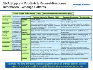 SNA Supports Pub-Sub & Request-Response
     Information Exchange Patterns




       Advanced real-time distributed proce...