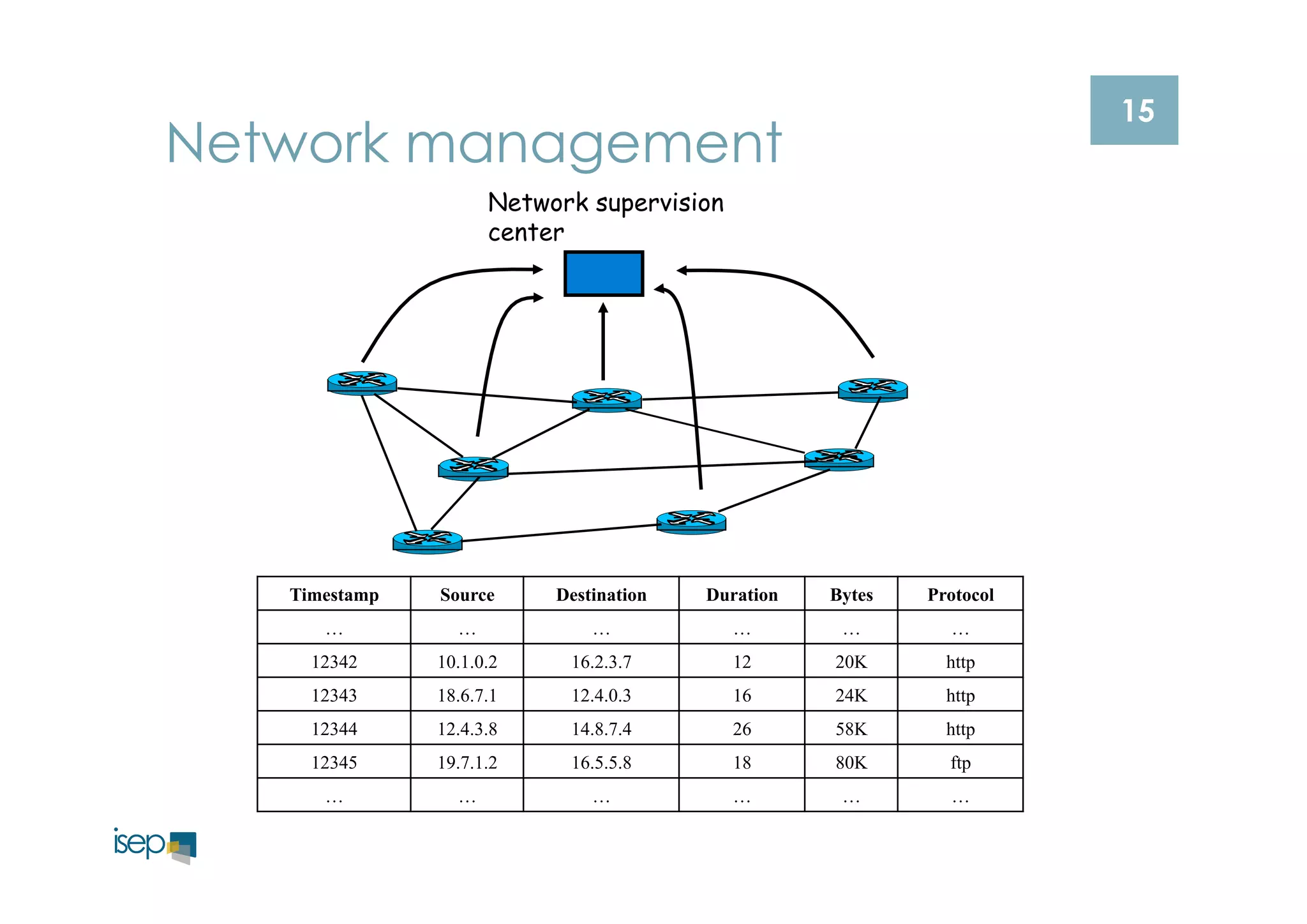 15 Network management 
Network supervision 
center 
Timestamp Source Destination Duration Bytes Protocol 
… … … … … … 
12342 10.1.0.2 16.2.3.7 12 20K http 
12343 18.6.7.1 12.4.0.3 16 24K http 
12344 12.4.3.8 14.8.7.4 26 58K http 
12345 19.7.1.2 16.5.5.8 18 80K ftp 
… … … … … … 
 