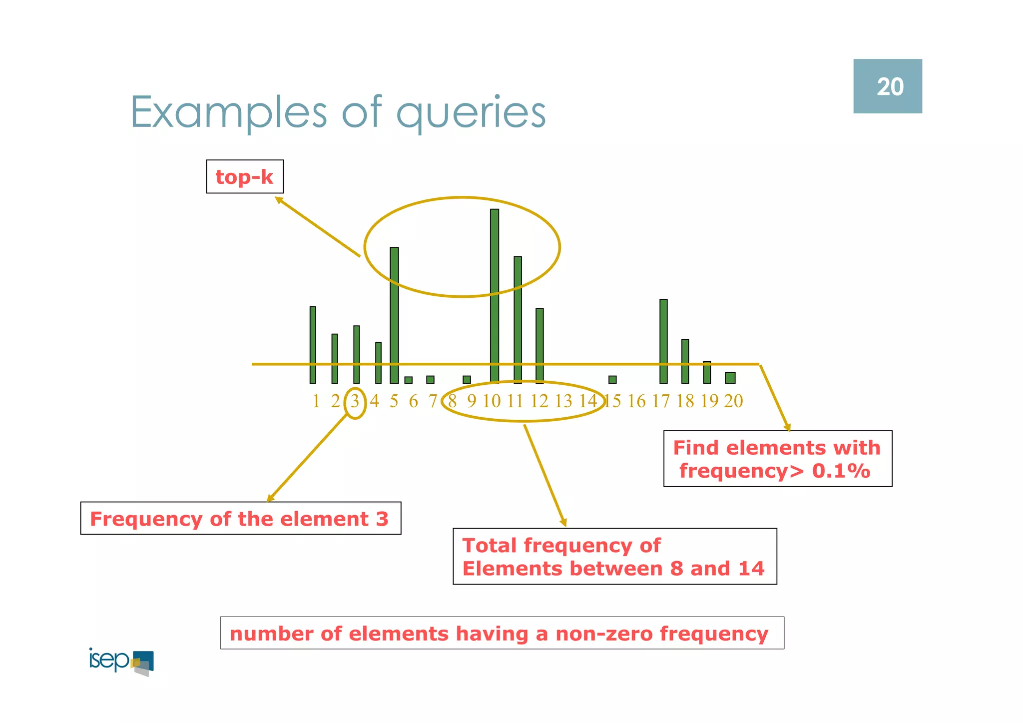 20 Examples of queries 
1 2 3 4 5 6 7 8 9 10 11 12 13 14 15 16 17 18 19 20 
Find elements with 
frequency> 0.1% 
top-k 
Frequency of the element 3 
Total frequency of 
Elements between 8 and 14 
number of elements having a non-zero frequency 
 