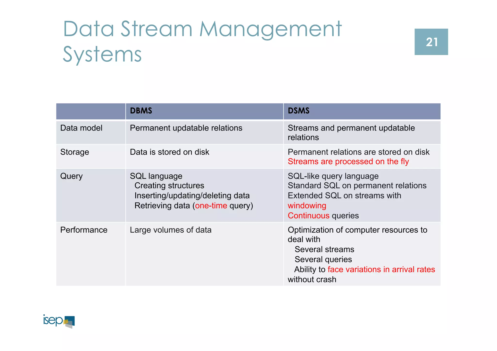 21 
Data Stream Management 
Systems 
DBMS DSMS 
Data model Permanent updatable relations Streams and permanent updatable 
relations 
Storage Data is stored on disk Permanent relations are stored on disk 
Streams are processed on the fly 
Query SQL language 
Creating structures 
Inserting/updating/deleting data 
Retrieving data (one-time query) 
SQL-like query language 
Standard SQL on permanent relations 
Extended SQL on streams with 
windowing 
Continuous queries 
Performance Large volumes of data Optimization of computer resources to 
deal with 
Several streams 
Several queries 
Ability to face variations in arrival rates 
without crash 
 