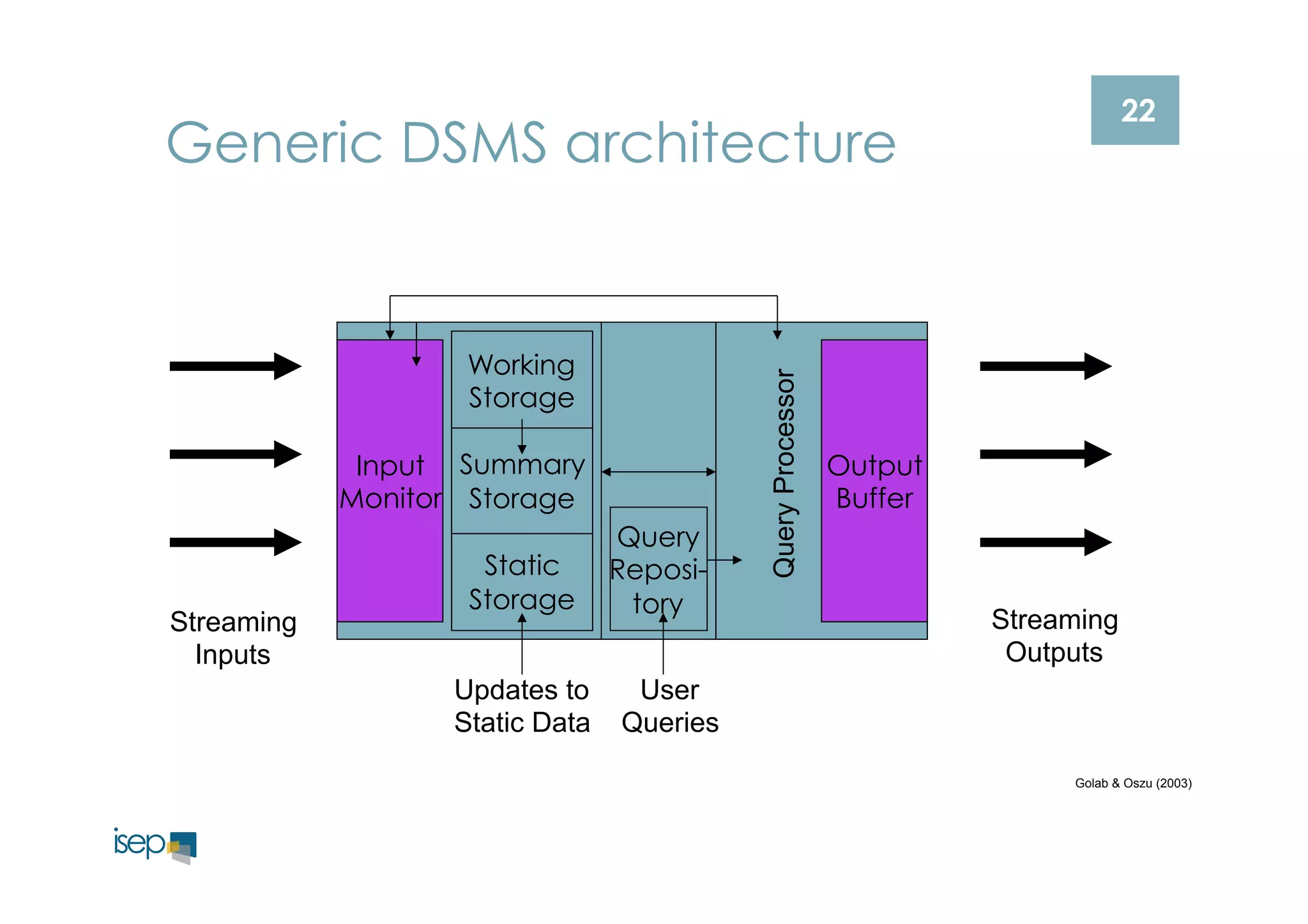 22 Generic DSMS architecture 
Input 
Monitor 
Output 
Buffer 
Query Processor 
Query 
Reposi-tory 
Working 
Storage 
Summary 
Storage 
Static 
Storage 
Streaming 
Inputs 
Streaming 
Outputs 
Updates to 
Static Data 
User 
Queries 
Golab & Oszu (2003) 
 