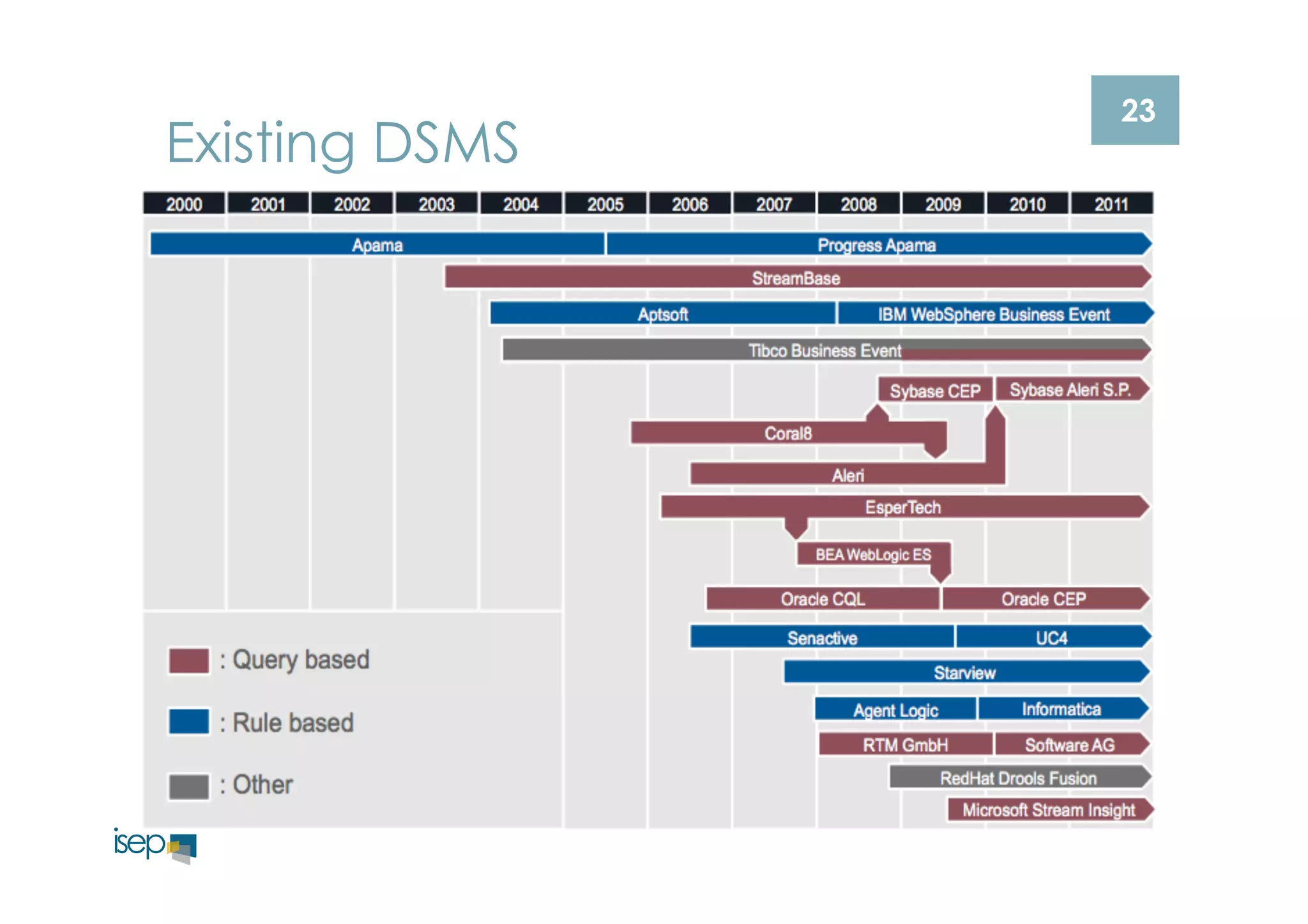 23 Existing DSMS 
 