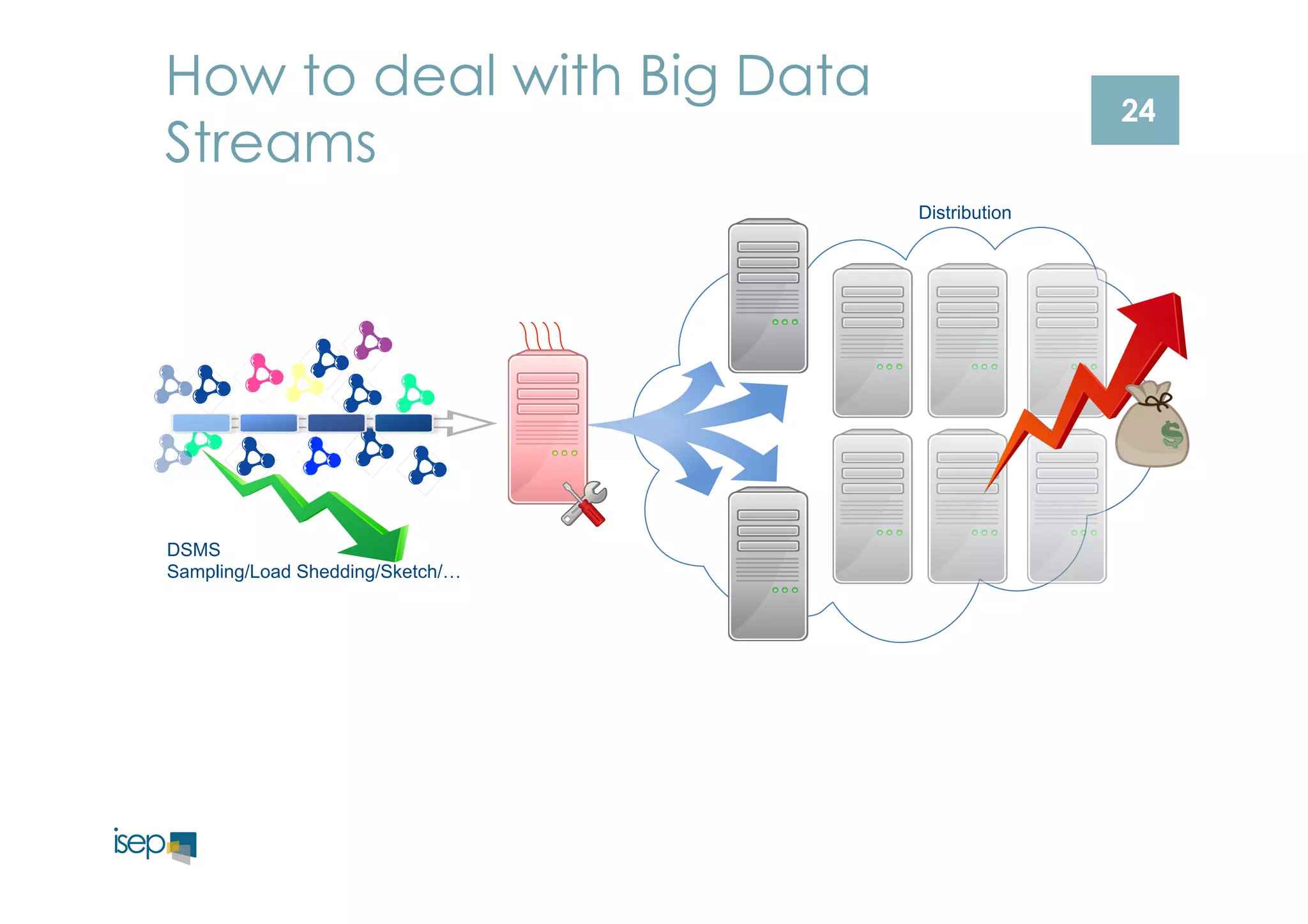24 
How to deal with Big Data 
Streams 
Distribution 
DSMS 
Sampling/Load Shedding/Sketch/… 
 
